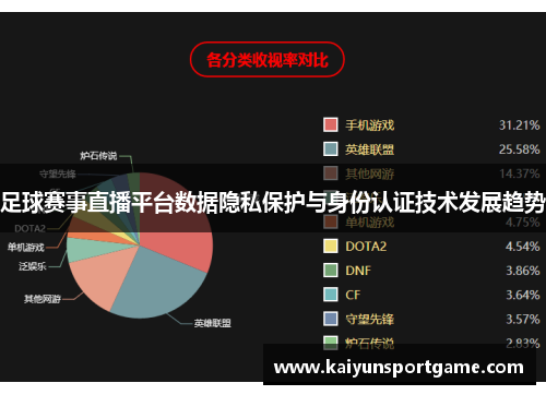 足球赛事直播平台数据隐私保护与身份认证技术发展趋势